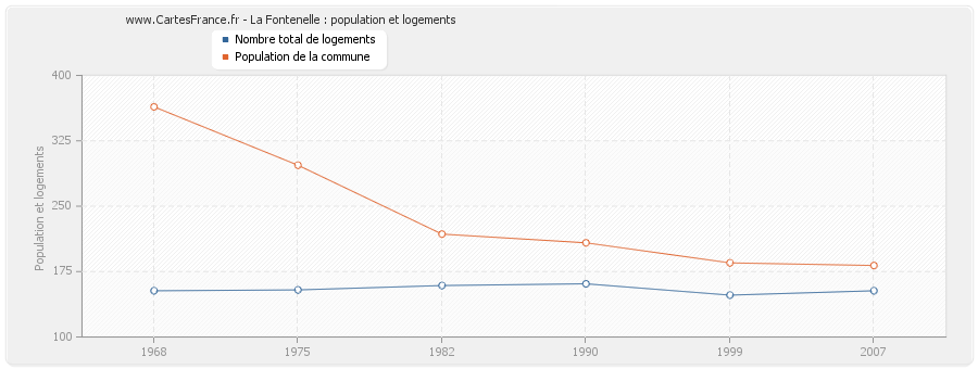 La Fontenelle : population et logements